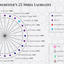 Manchester Heritage, Firsts And Cultural Highlights Print by The Sense of Doubt