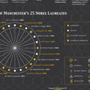 Manchester Heritage, Firsts And Cultural Highlights Print by The Sense of Doubt