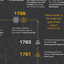 Manchester Heritage, Firsts And Cultural Highlights Print by The Sense of Doubt