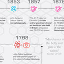 Manchester Heritage, Firsts And Cultural Highlights Print by The Sense of Doubt
